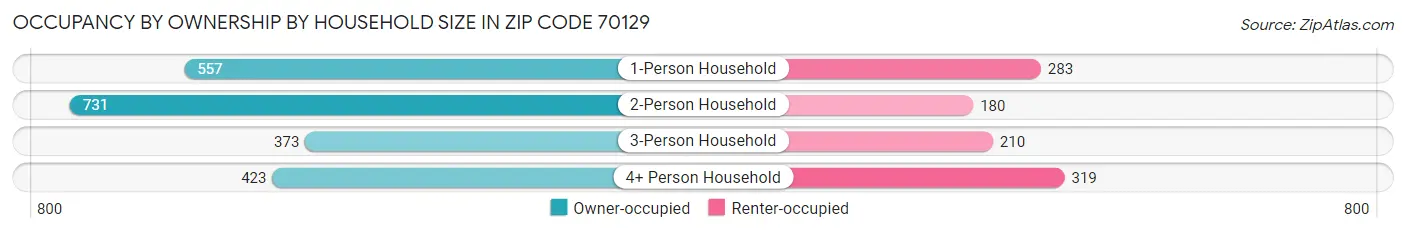 Occupancy by Ownership by Household Size in Zip Code 70129