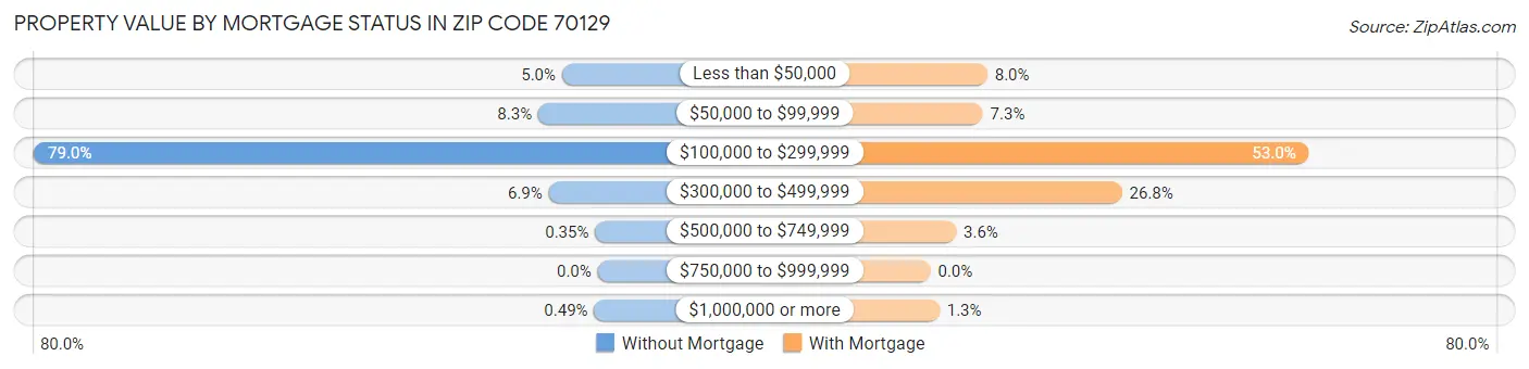 Property Value by Mortgage Status in Zip Code 70129