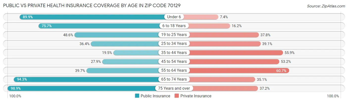 Public vs Private Health Insurance Coverage by Age in Zip Code 70129