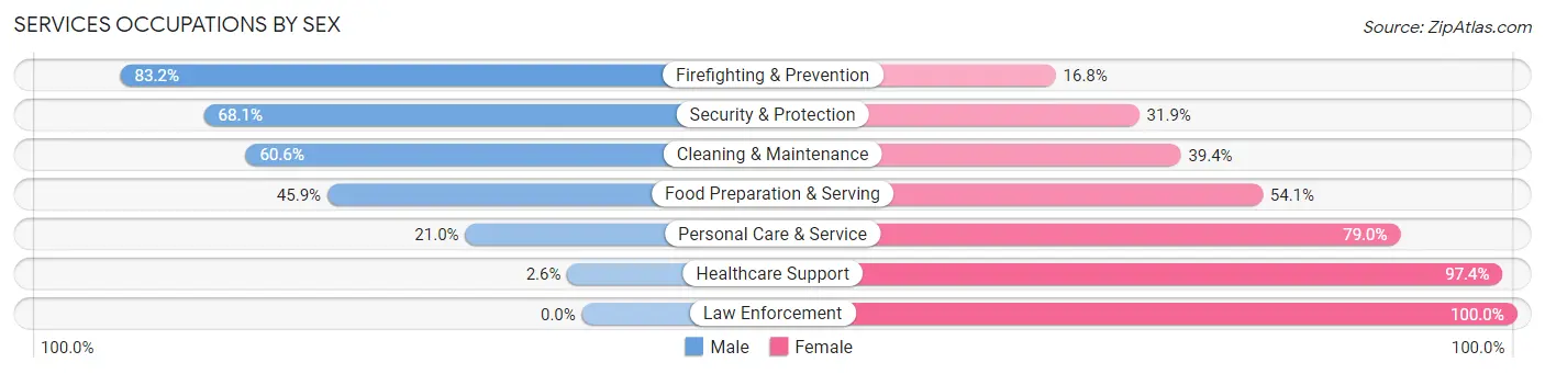 Services Occupations by Sex in Zip Code 70129