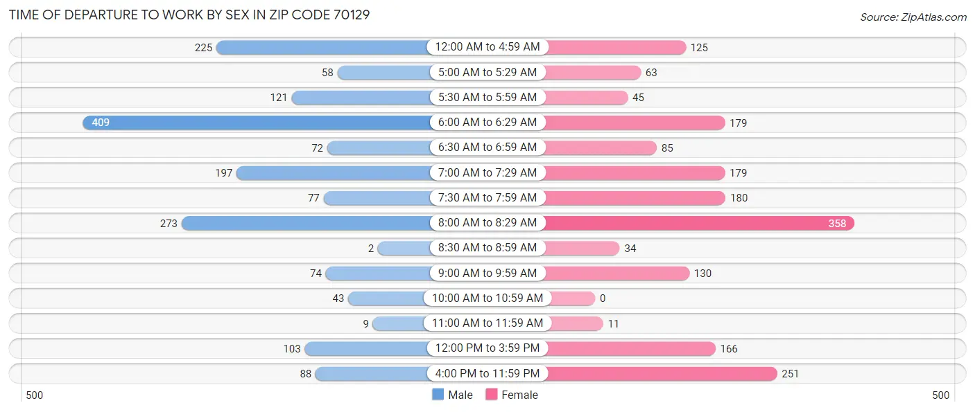 Time of Departure to Work by Sex in Zip Code 70129