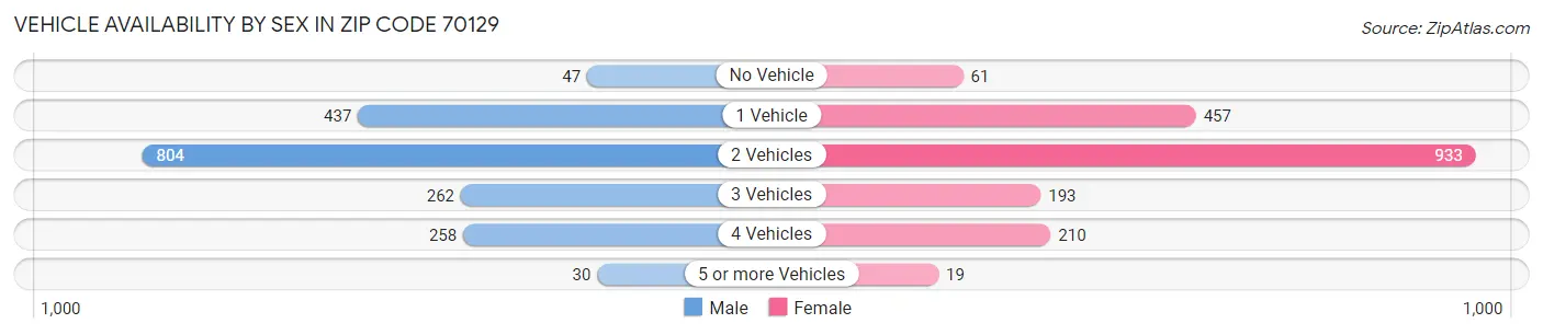 Vehicle Availability by Sex in Zip Code 70129