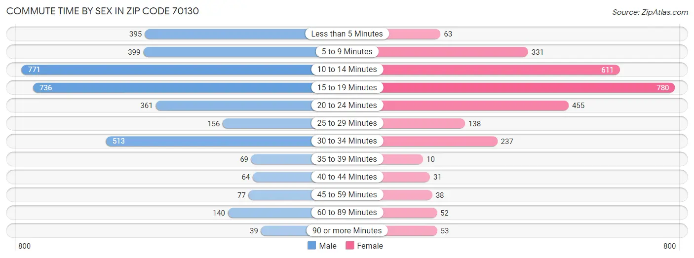 Commute Time by Sex in Zip Code 70130