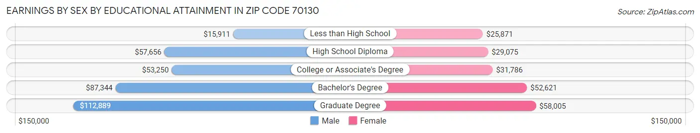 Earnings by Sex by Educational Attainment in Zip Code 70130