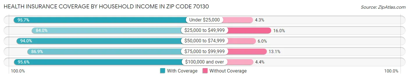 Health Insurance Coverage by Household Income in Zip Code 70130