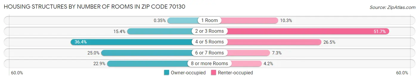 Housing Structures by Number of Rooms in Zip Code 70130