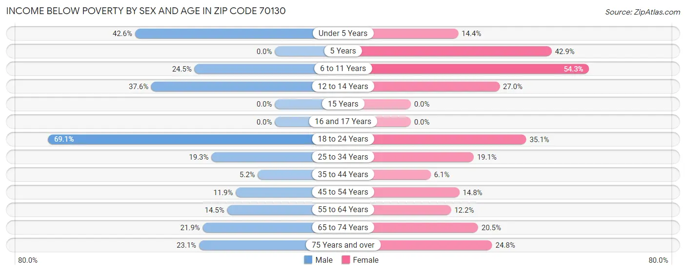 Income Below Poverty by Sex and Age in Zip Code 70130