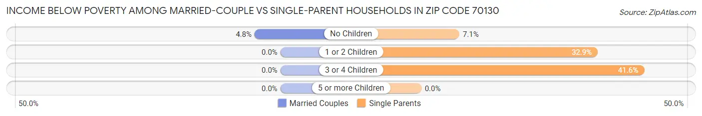 Income Below Poverty Among Married-Couple vs Single-Parent Households in Zip Code 70130