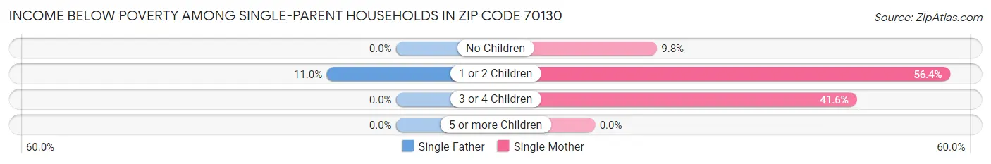 Income Below Poverty Among Single-Parent Households in Zip Code 70130