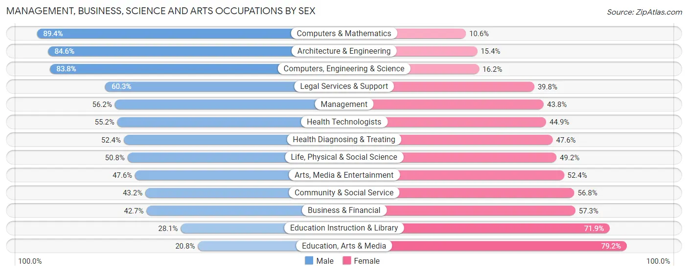 Management, Business, Science and Arts Occupations by Sex in Zip Code 70130