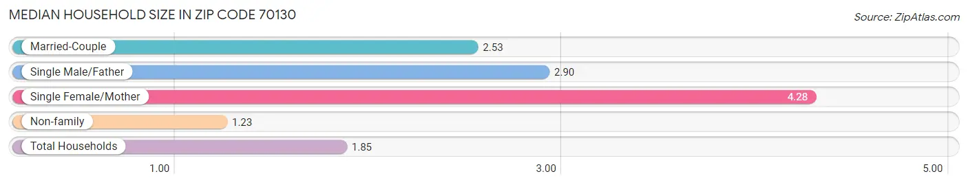 Median Household Size in Zip Code 70130