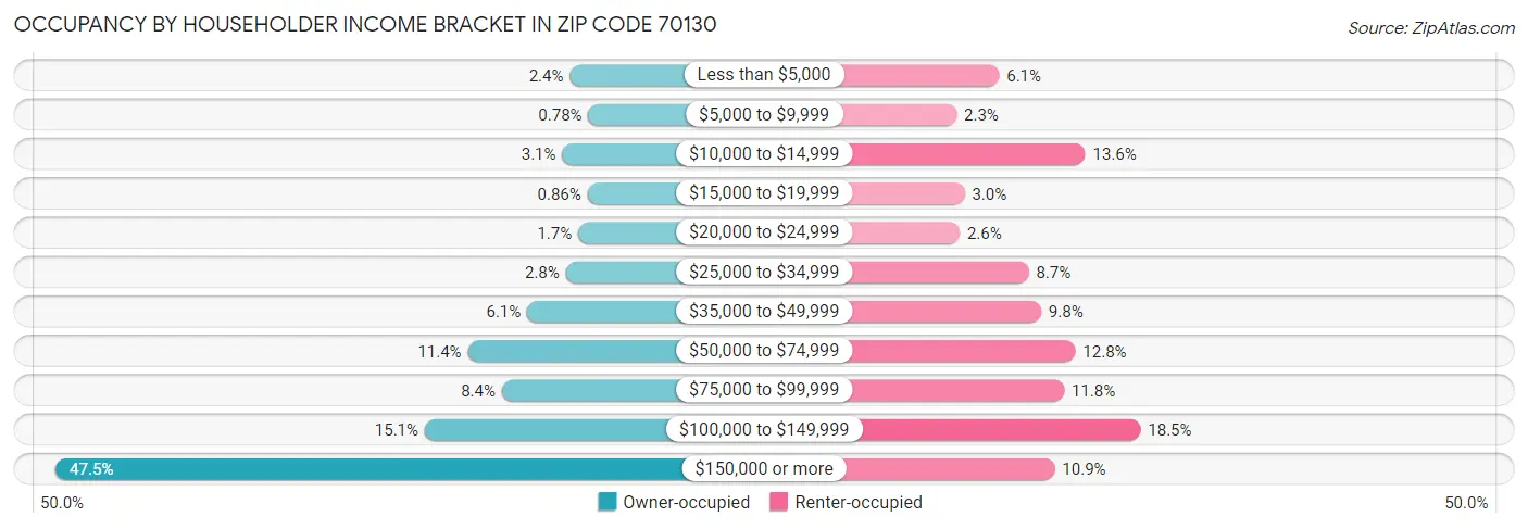 Occupancy by Householder Income Bracket in Zip Code 70130