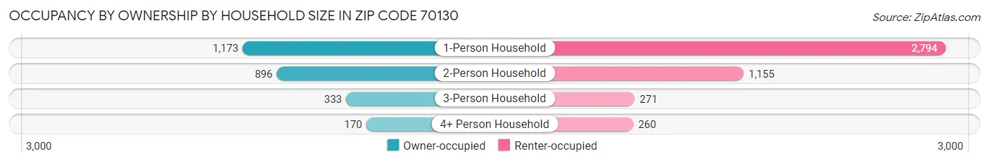 Occupancy by Ownership by Household Size in Zip Code 70130