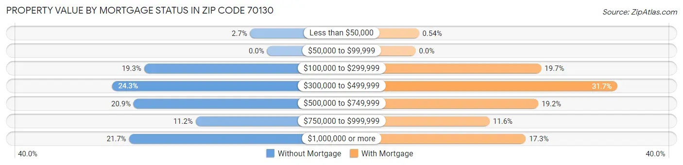 Property Value by Mortgage Status in Zip Code 70130