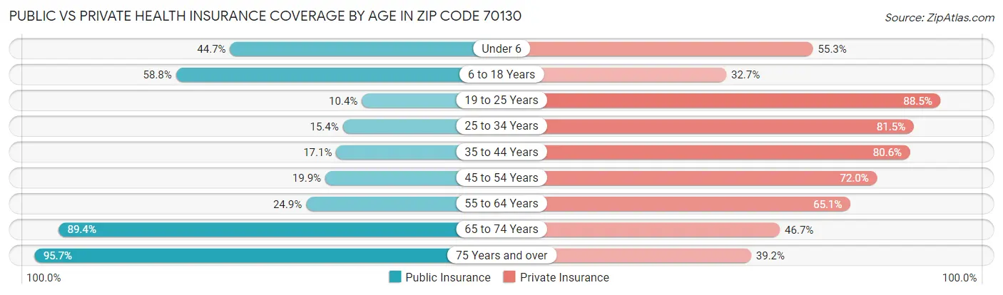 Public vs Private Health Insurance Coverage by Age in Zip Code 70130