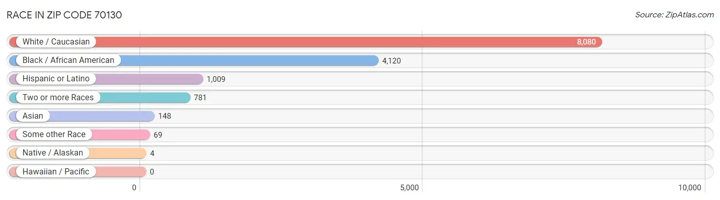Race in Zip Code 70130