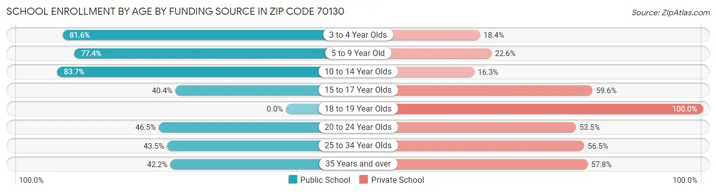 School Enrollment by Age by Funding Source in Zip Code 70130