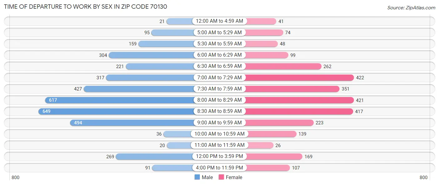 Time of Departure to Work by Sex in Zip Code 70130