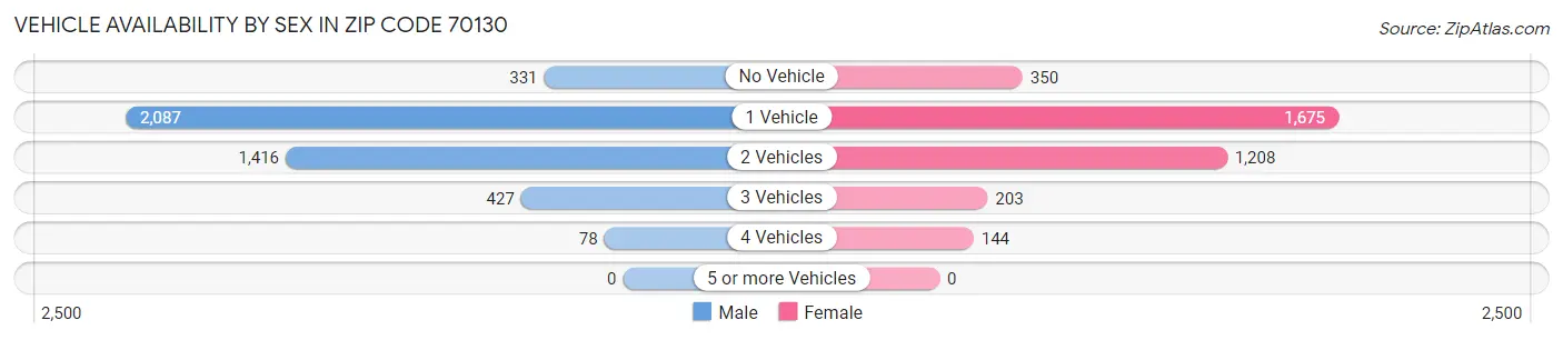 Vehicle Availability by Sex in Zip Code 70130