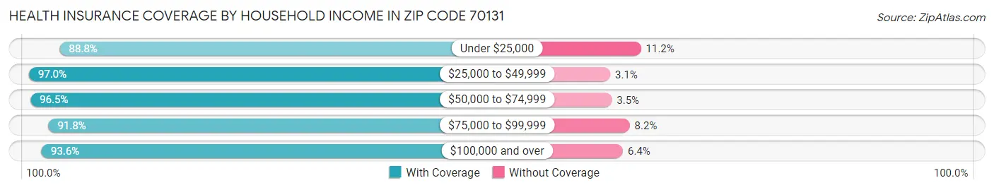 Health Insurance Coverage by Household Income in Zip Code 70131