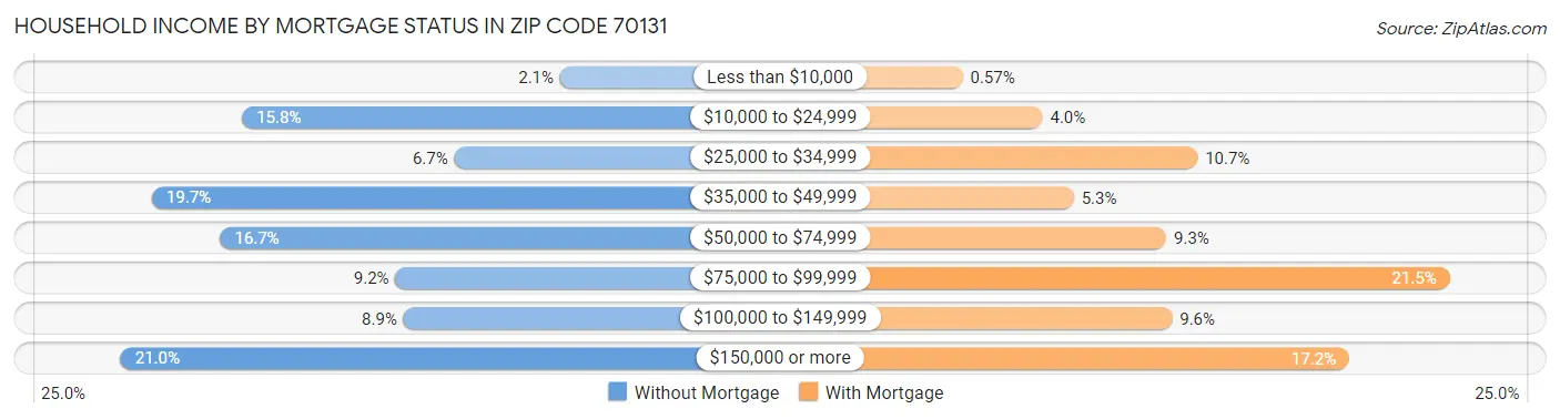 Household Income by Mortgage Status in Zip Code 70131