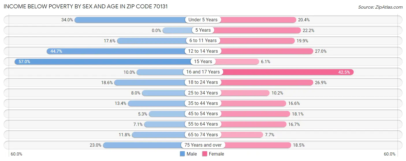 Income Below Poverty by Sex and Age in Zip Code 70131