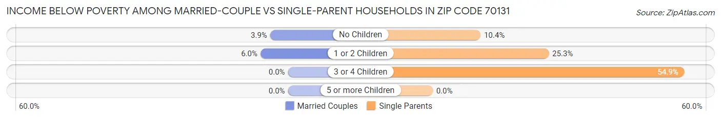 Income Below Poverty Among Married-Couple vs Single-Parent Households in Zip Code 70131