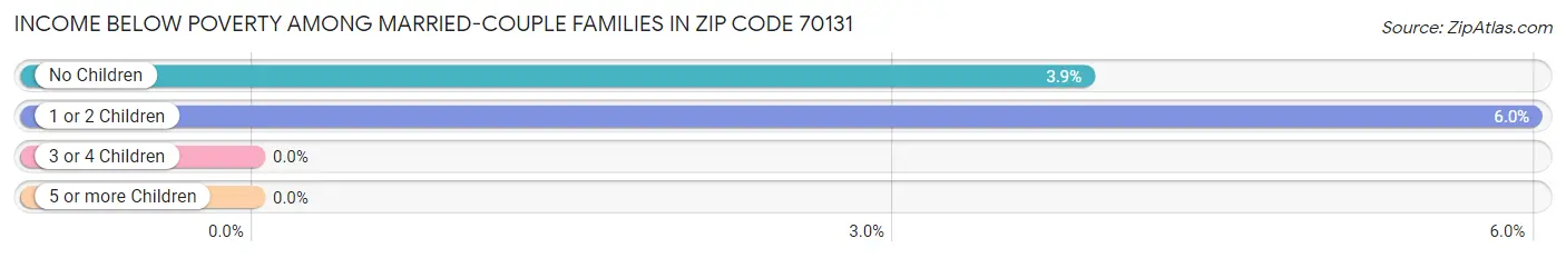 Income Below Poverty Among Married-Couple Families in Zip Code 70131
