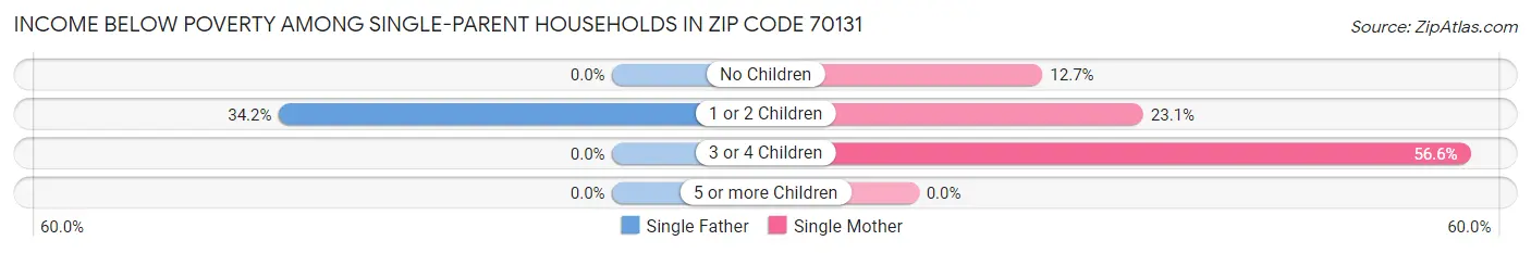 Income Below Poverty Among Single-Parent Households in Zip Code 70131