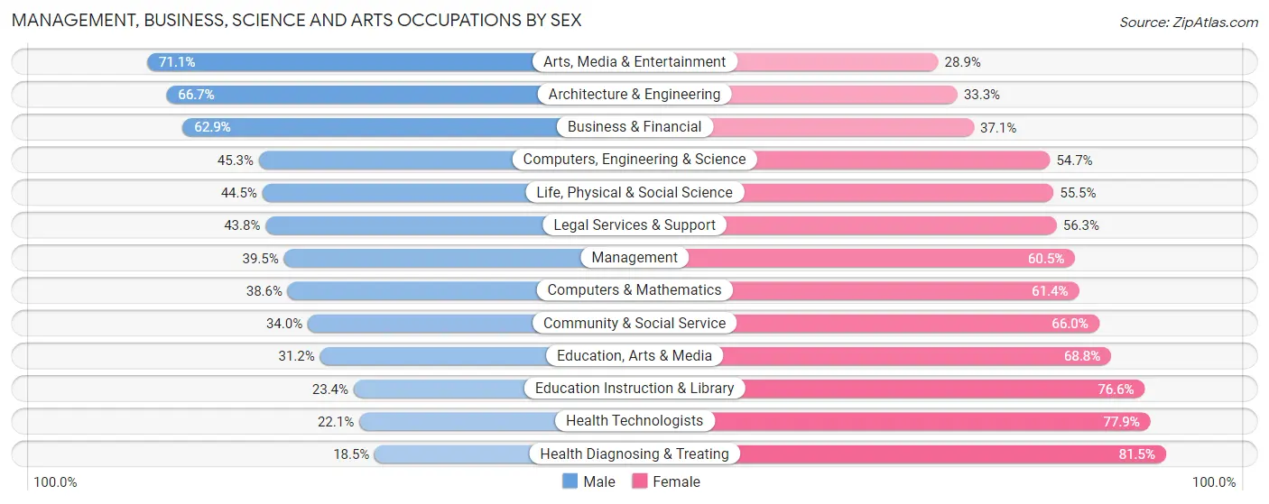 Management, Business, Science and Arts Occupations by Sex in Zip Code 70131