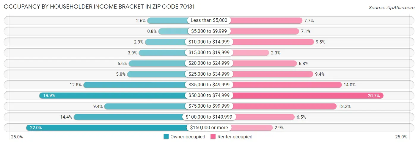 Occupancy by Householder Income Bracket in Zip Code 70131