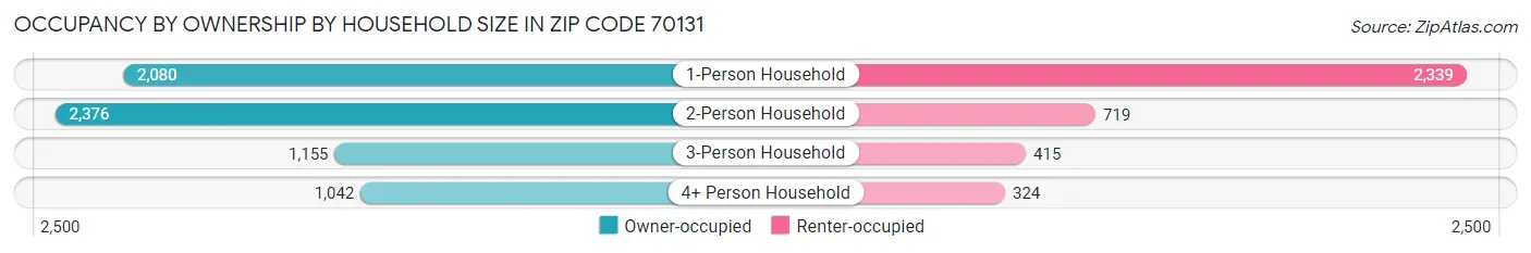 Occupancy by Ownership by Household Size in Zip Code 70131