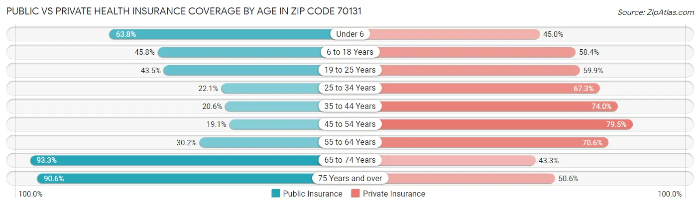 Public vs Private Health Insurance Coverage by Age in Zip Code 70131
