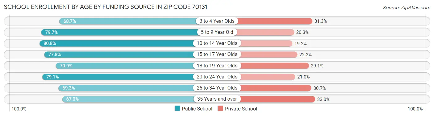 School Enrollment by Age by Funding Source in Zip Code 70131