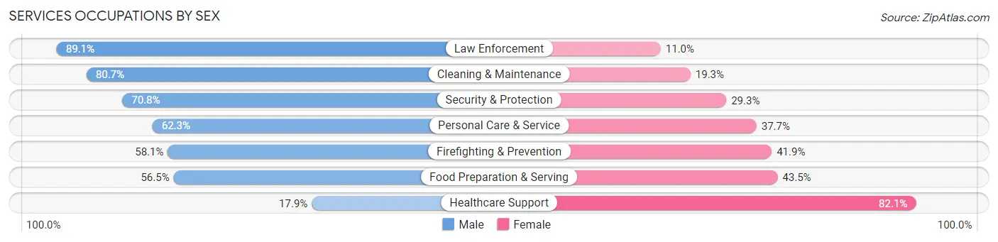 Services Occupations by Sex in Zip Code 70131