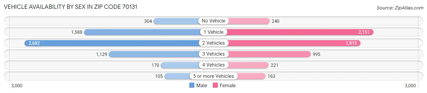 Vehicle Availability by Sex in Zip Code 70131