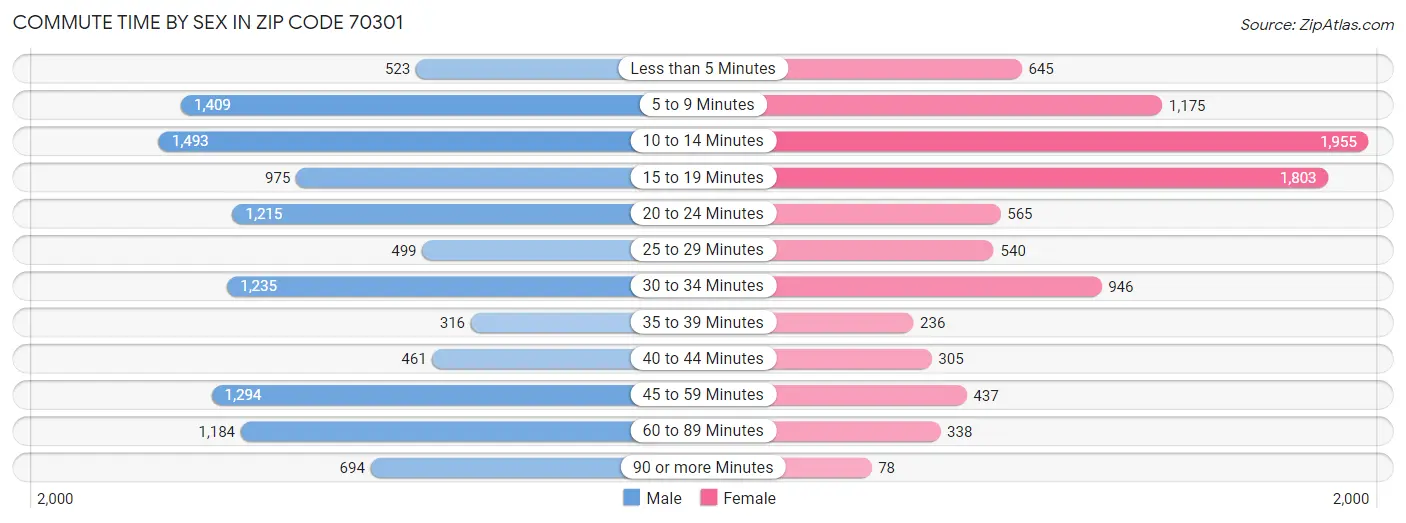 Commute Time by Sex in Zip Code 70301