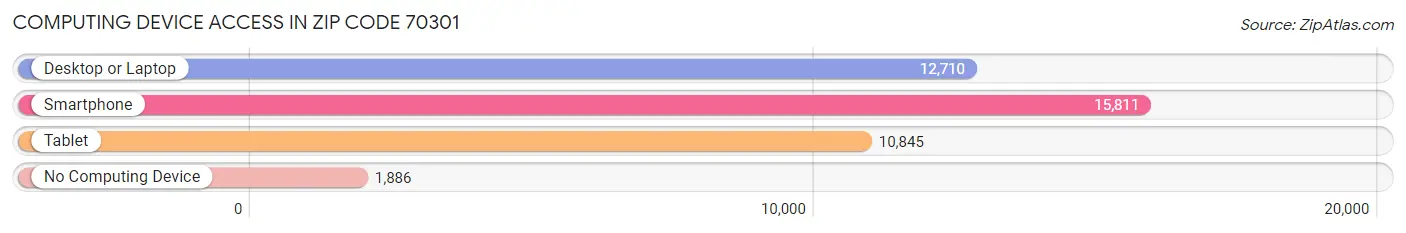 Computing Device Access in Zip Code 70301