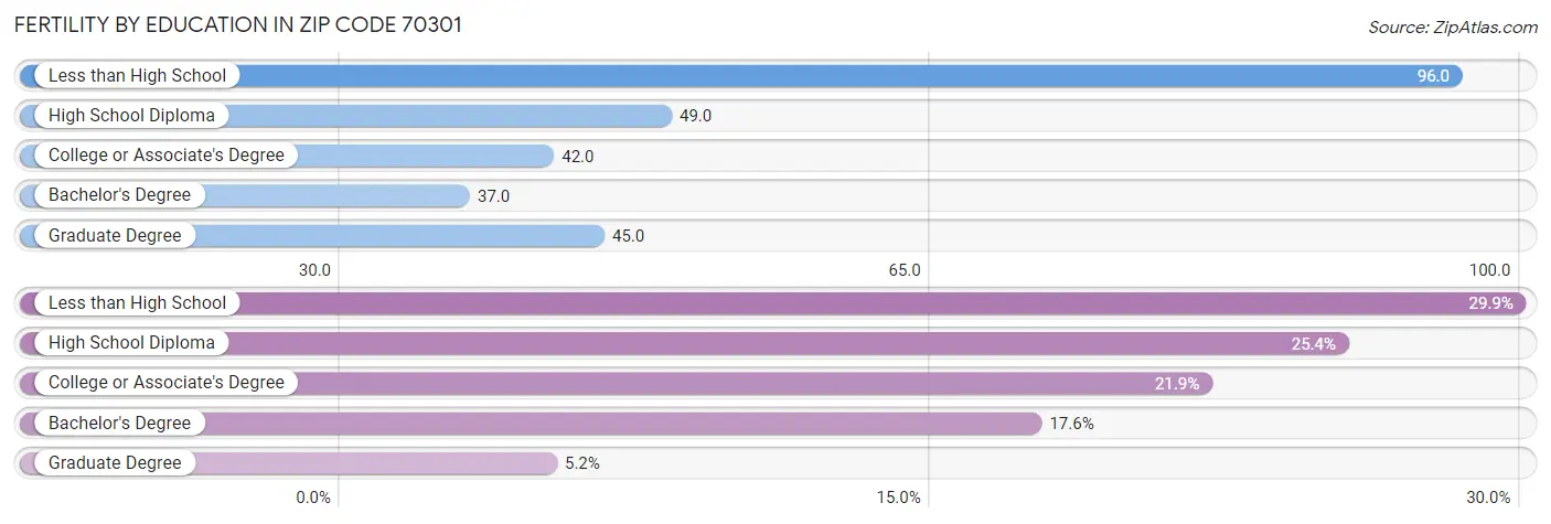 Female Fertility by Education Attainment in Zip Code 70301