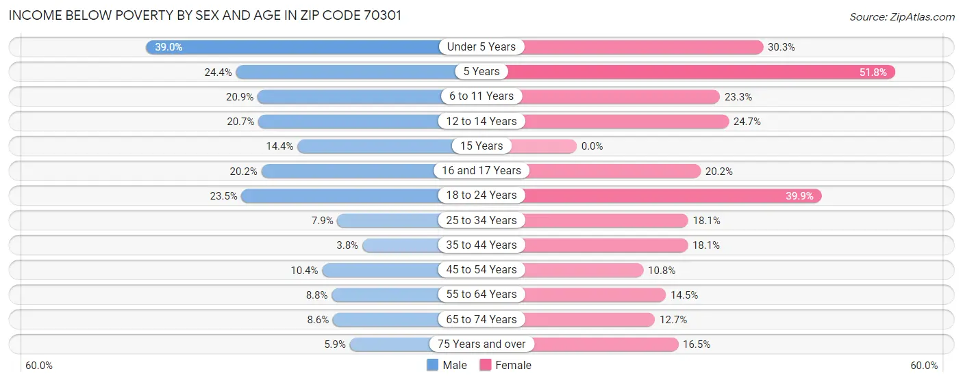 Income Below Poverty by Sex and Age in Zip Code 70301