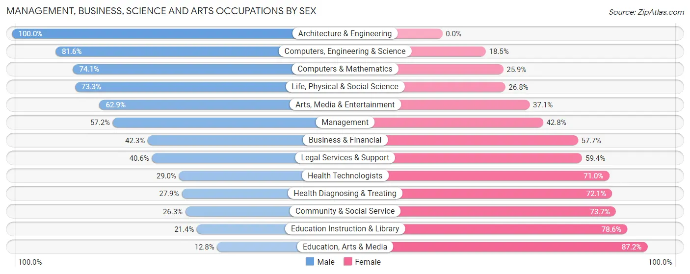 Management, Business, Science and Arts Occupations by Sex in Zip Code 70301