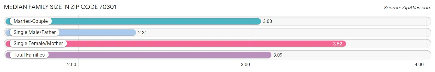 Median Family Size in Zip Code 70301