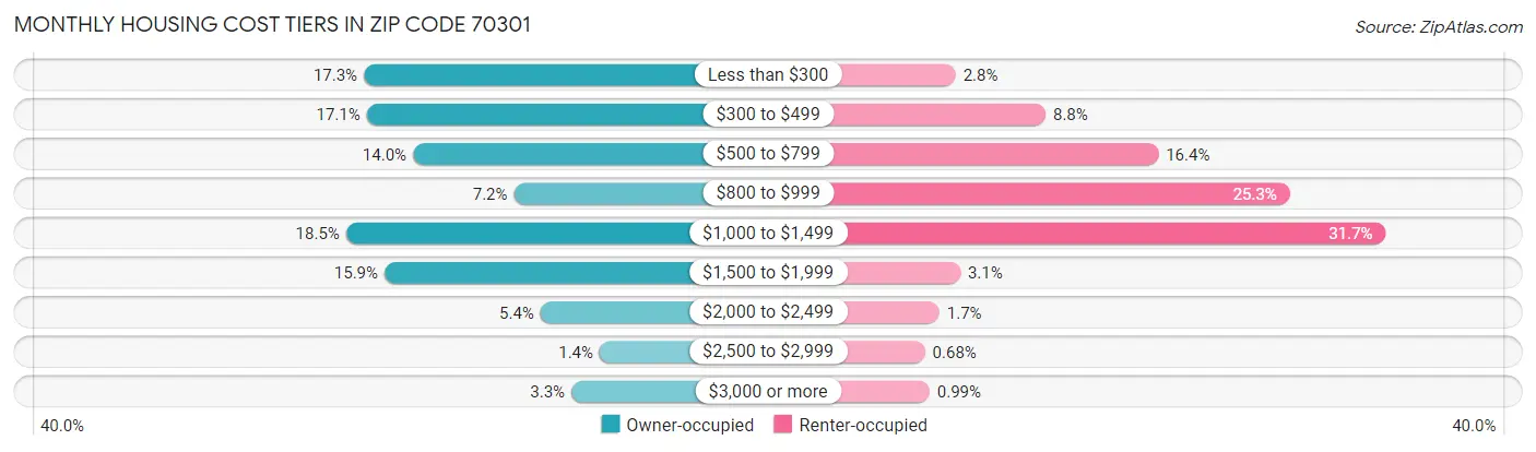 Monthly Housing Cost Tiers in Zip Code 70301