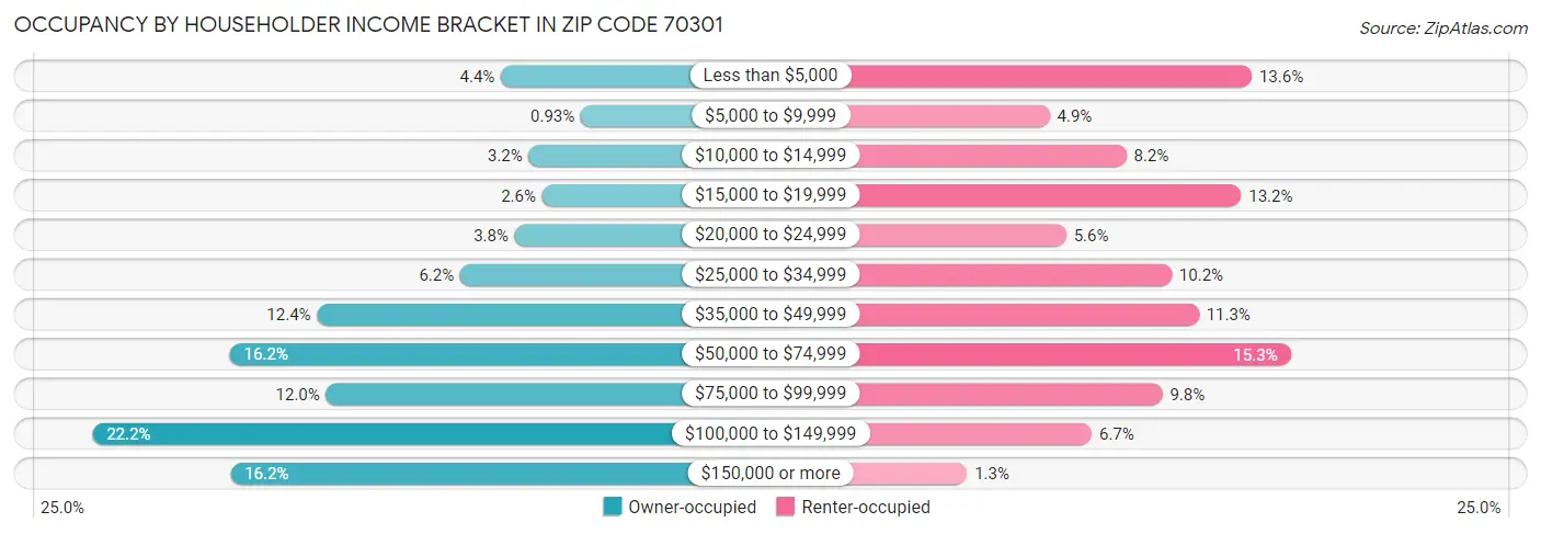 Occupancy by Householder Income Bracket in Zip Code 70301