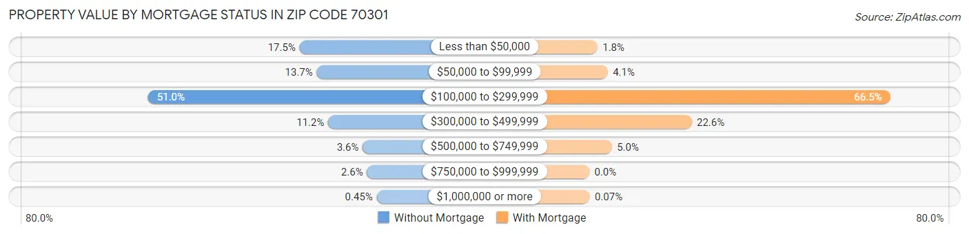 Property Value by Mortgage Status in Zip Code 70301