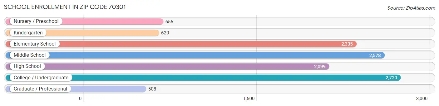 School Enrollment in Zip Code 70301