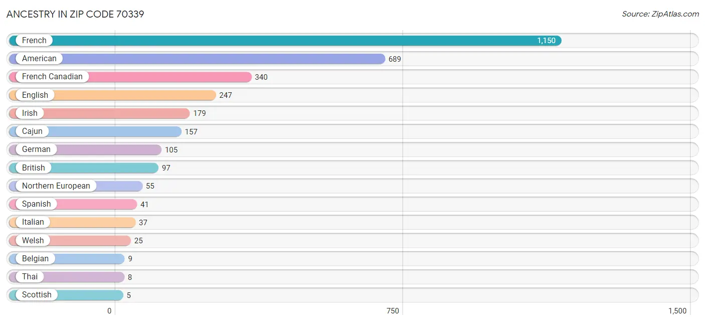 Ancestry in Zip Code 70339