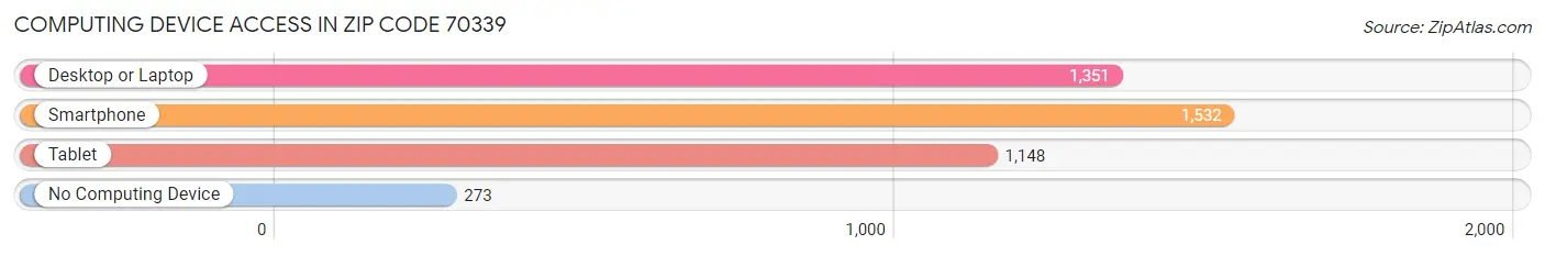 Computing Device Access in Zip Code 70339