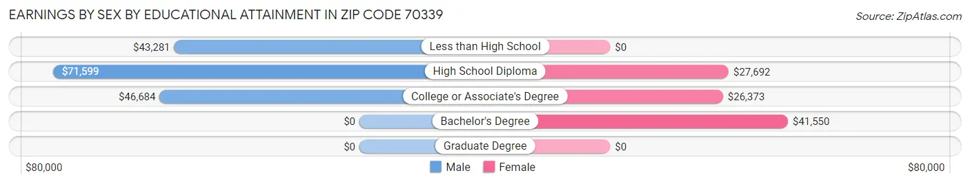 Earnings by Sex by Educational Attainment in Zip Code 70339