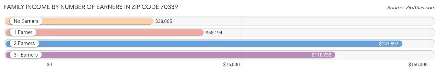 Family Income by Number of Earners in Zip Code 70339